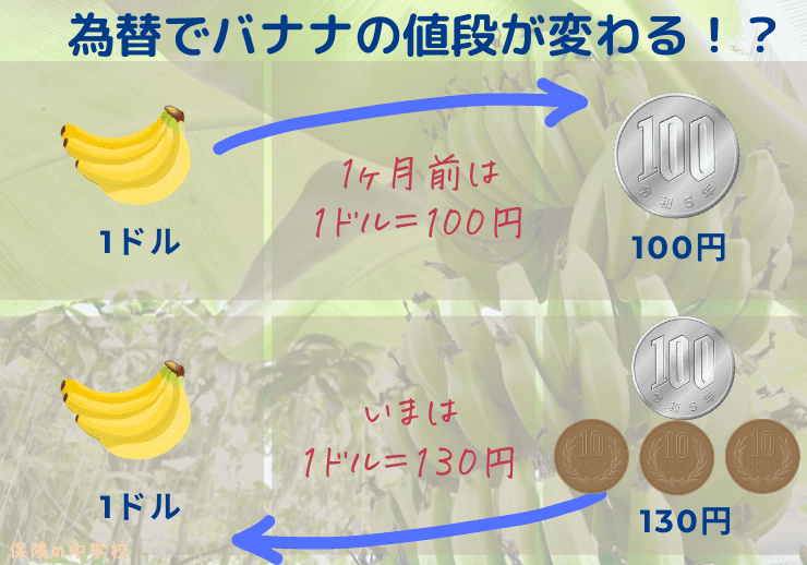 円安のしくみ